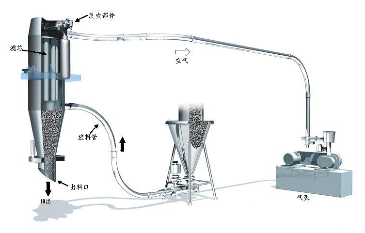 真空上料機工作原理詳解