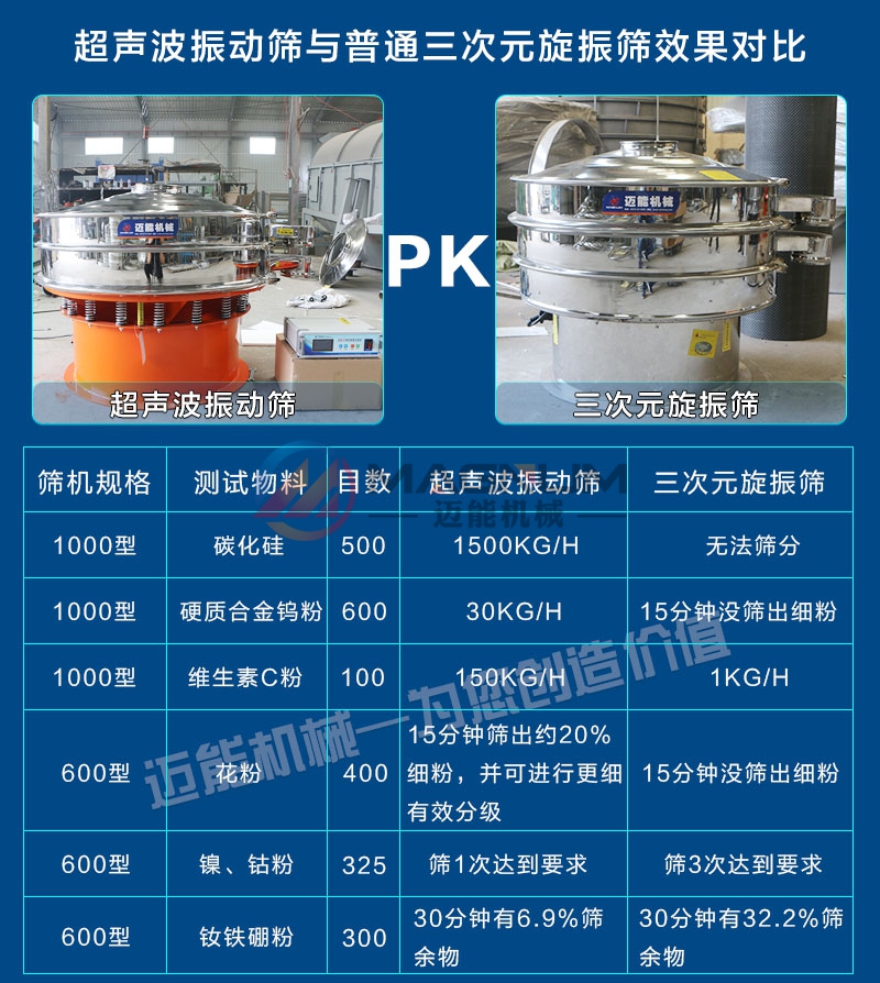 電池材料超聲波振動(dòng)篩和普通振動(dòng)篩對(duì)比