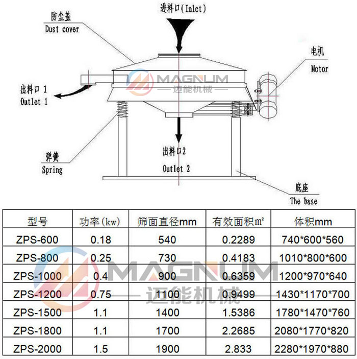 滑石粉直排篩技術(shù)參數(shù)及結(jié)構(gòu)圖