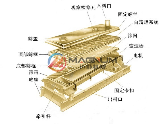 尿素平面回轉篩分解圖