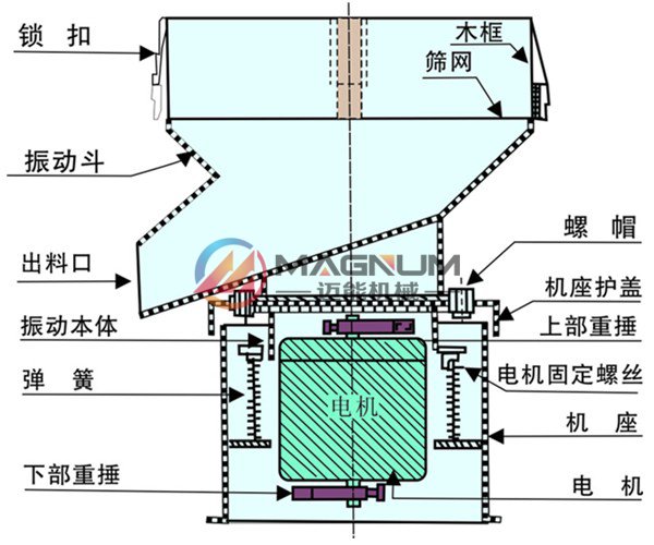 乳膠漆過濾振動篩結(jié)構(gòu)圖