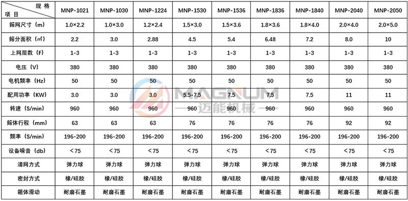 平面回轉篩技術參數