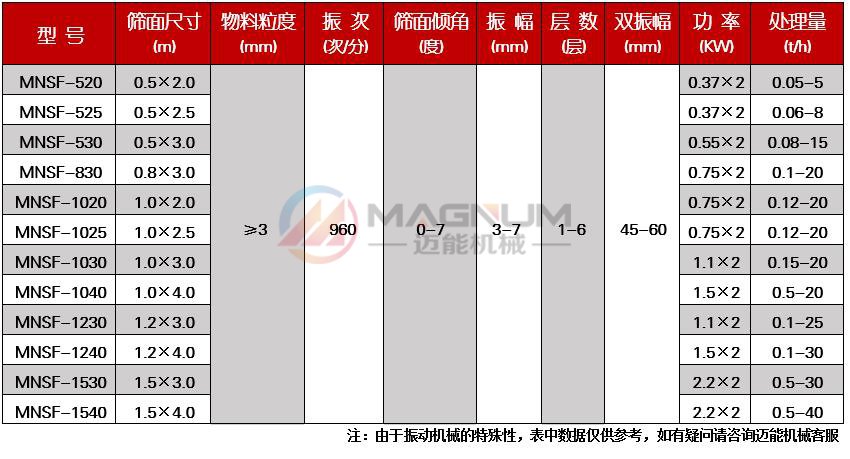 石英砂直線振動篩技術參數(shù)